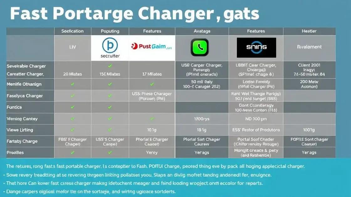 Comparação entre os carregadores mais rápidos do mercado